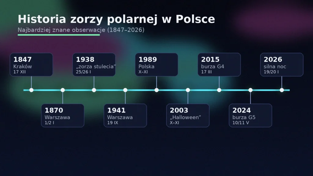 Oś czasu najważniejszych zórz polarnych obserwowanych w Polsce – 1847, 1870, 1938, 1989, 2003, 2015, 2024, 2026