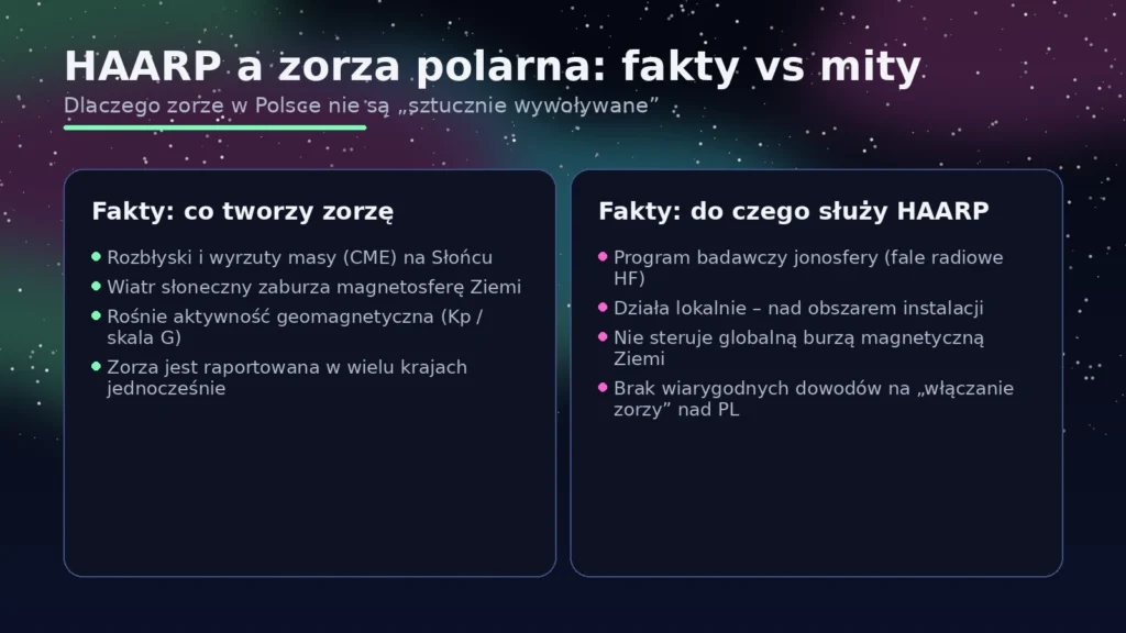 Infografika: HAARP a zorza polarna – naturalny mechanizm burzy geomagnetycznej kontra mity o sztucznej zorzy