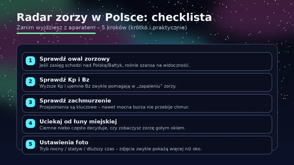 Praktyczna infografika do artykułu: jak sprawdzić prognozę zorzy w Polsce i jakie parametry (Kp/Bz) mają znaczenie.