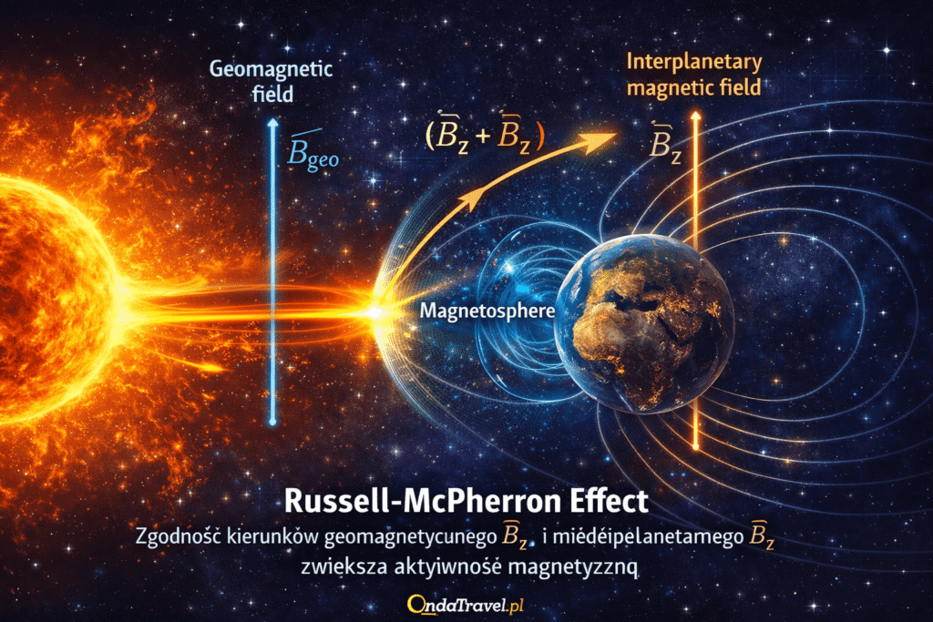 El efecto del equinoccio y el efecto Russell–McPherron, Percy Groves y los «ocho lados» de la Gran Pirámide