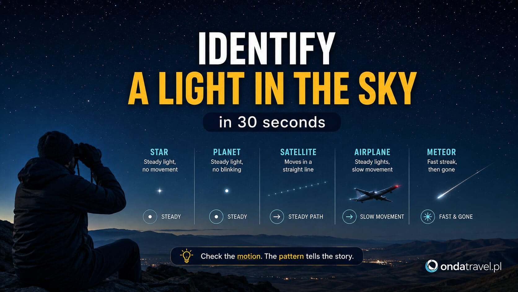 Three-step guide to identify a light in the sky by motion, brightness and color