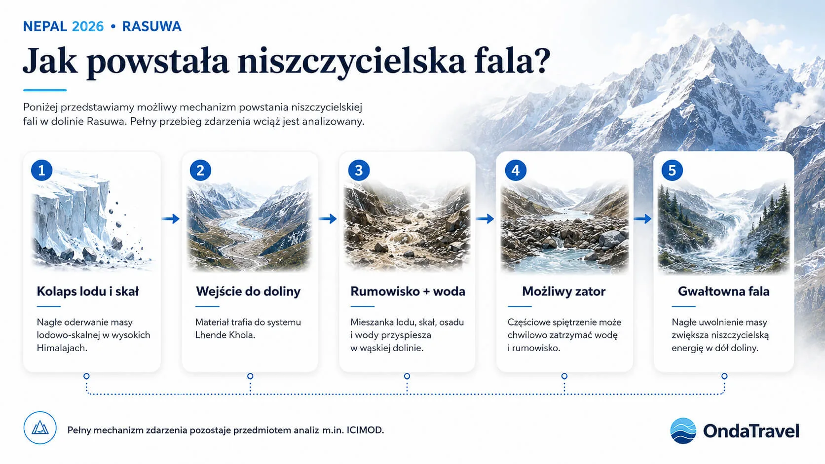 Schemat mechanizmu powstania niszczycielskiej fali w Rasuwa