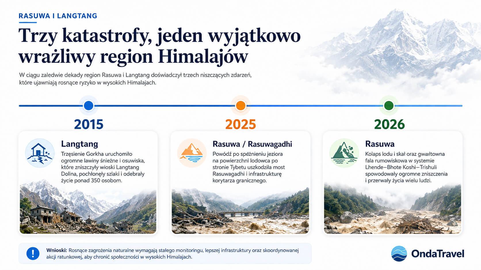 Rasuwa i Langtang – katastrofy z lat 2015, 2025 i 2026