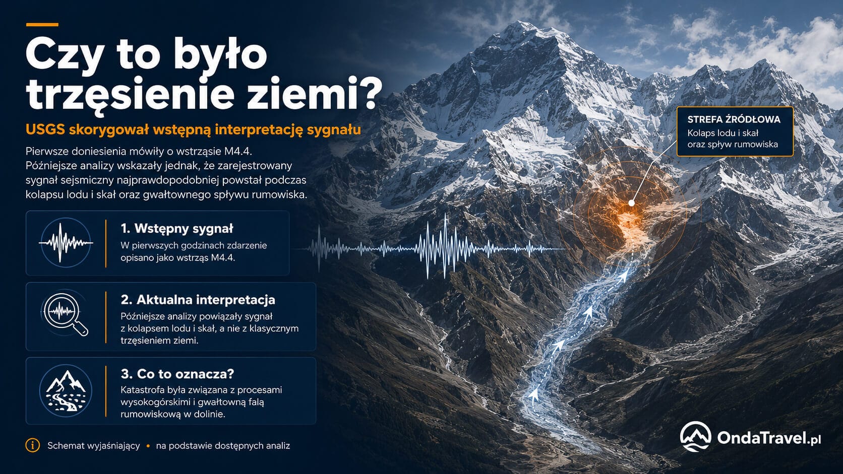 The first interpretation of the signal as an M4.4 tremor was later corrected. Reuters and AP, citing USGS, described the signal as linked to ice and rock collapse and debris flow.