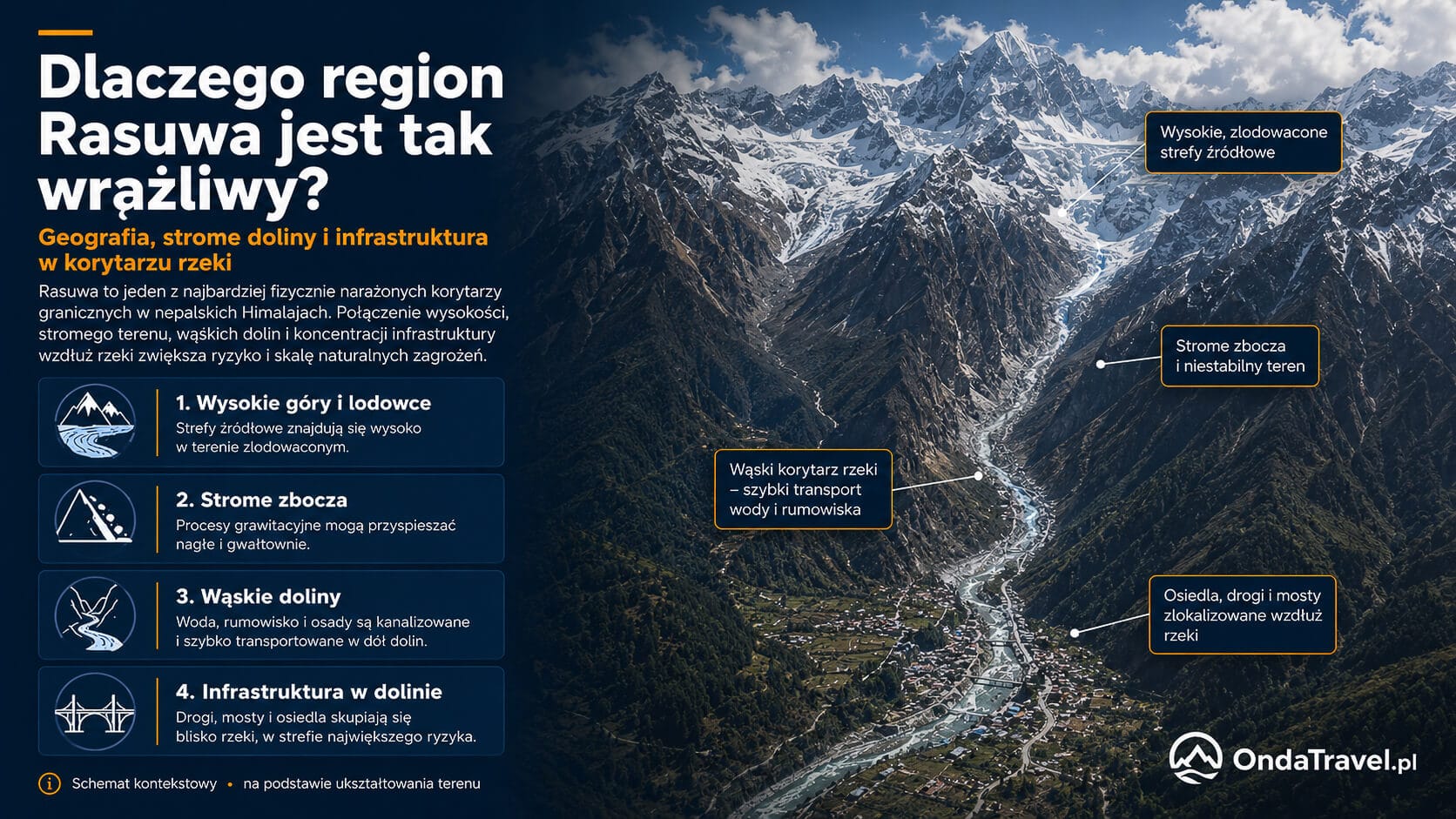 High mountains and glaciers, steep slopes, narrow valleys and infrastructure concentrated along the river increase the region’s exposure to fast-developing hazards.
