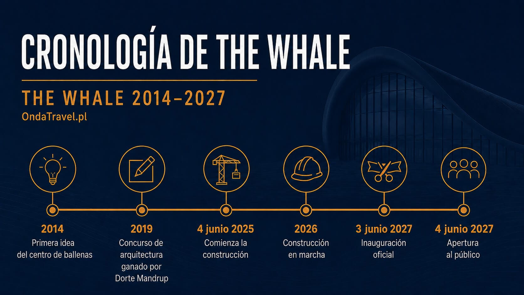 Cronología del proyecto The Whale desde 2014 hasta su apertura en 2027