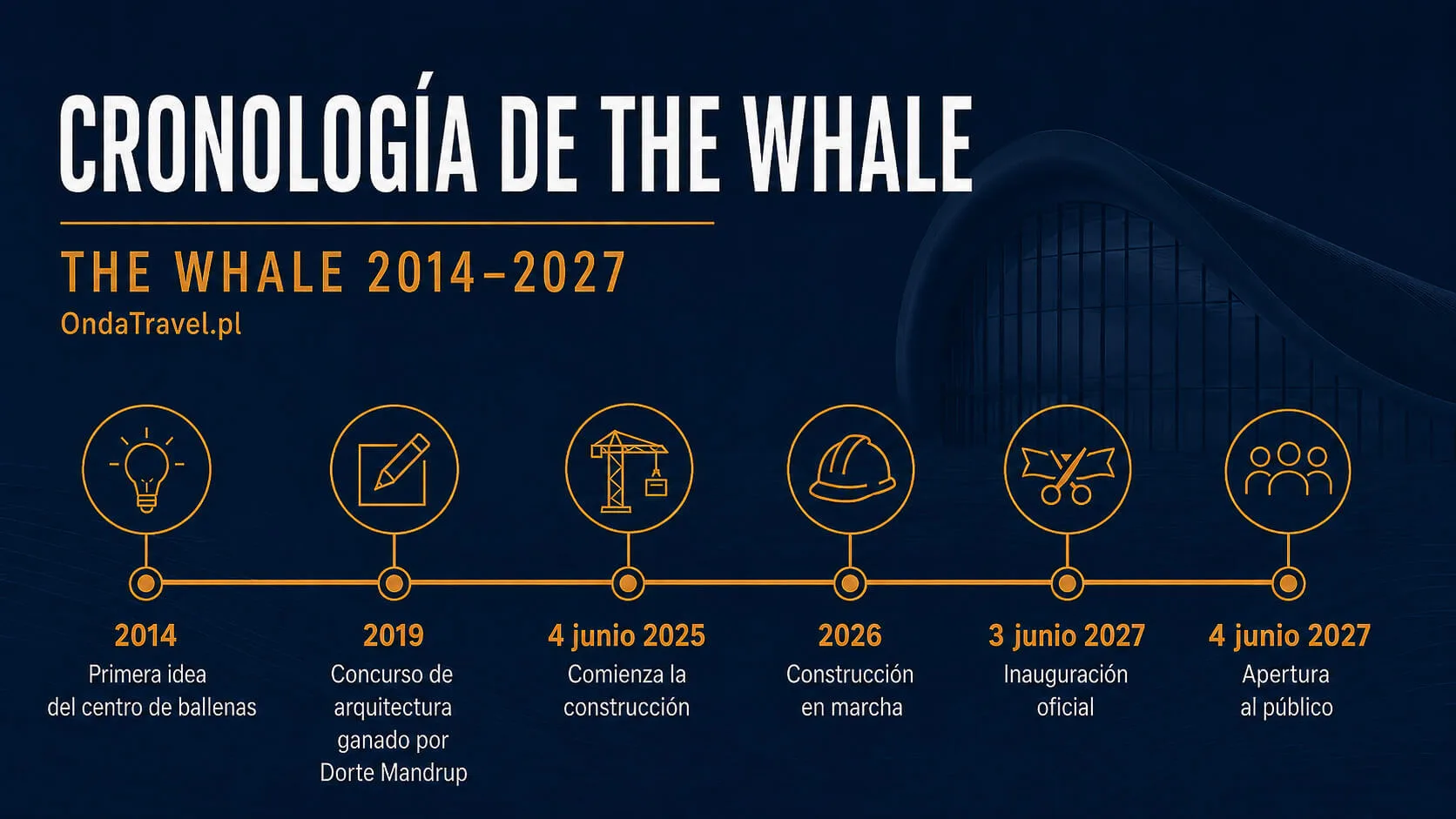 Cronología del proyecto The Whale desde 2014 hasta su apertura en 2027