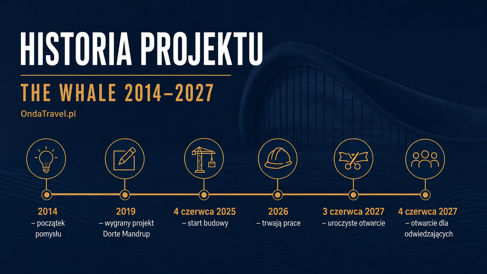Oś czasu The Whale w Andenes od pomysłu w 2014 do otwarcia w 2027 roku