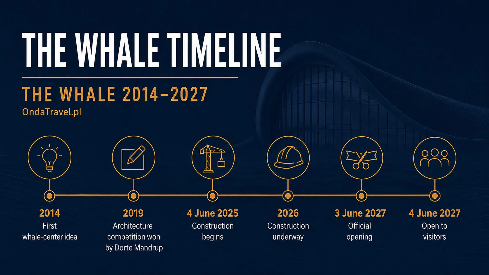 Timeline of The Whale project from 2014 to its 2027 opening