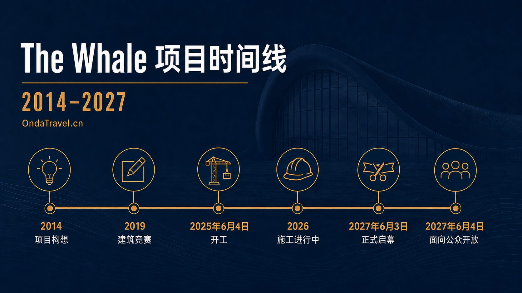 The Whale 从2014年构想到2027年开放的项目时间线