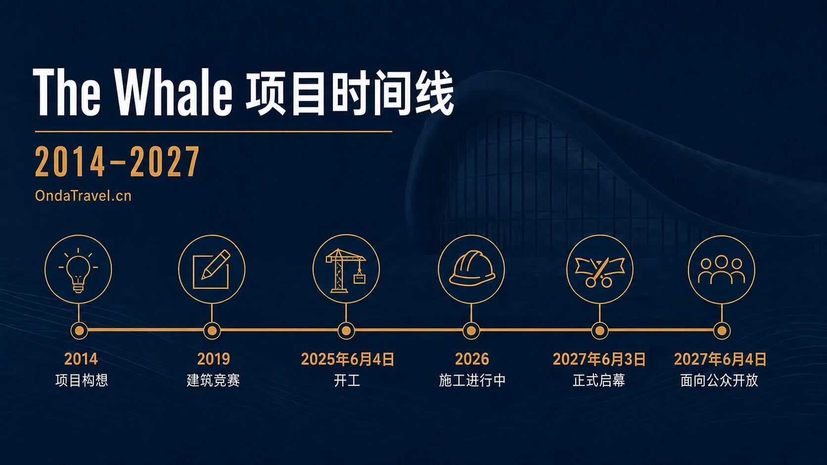 The Whale 从2014年构想到2027年开放的项目时间线
