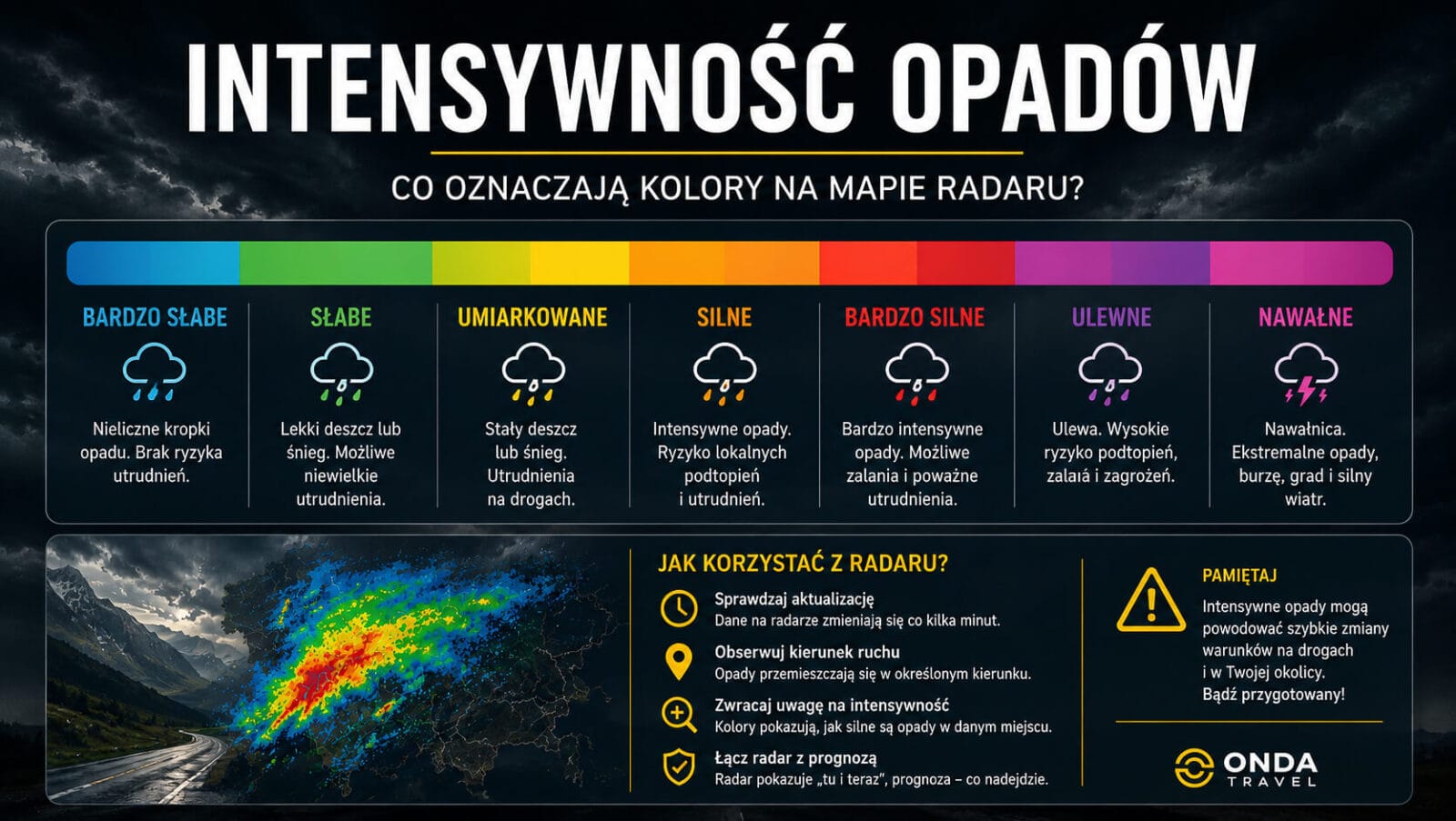 Infografika o intensywności opadów z siedmiostopniową skalą kolorów i wskazówkami korzystania z radaru