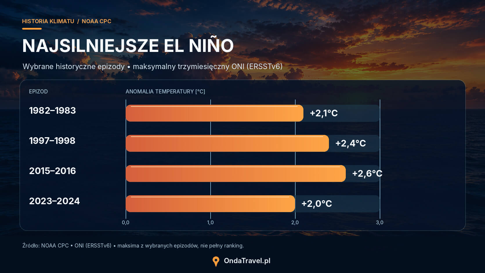 Wykres maksymalnych wartości ONI wybranych historycznych epizodów El Niño.